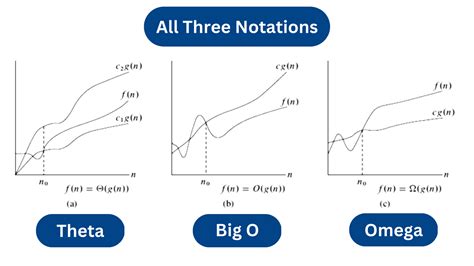 big o notation theta omega|all 5 asymptotic notation.